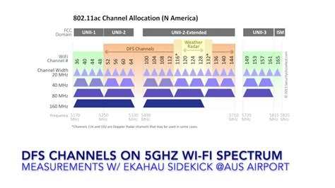 dfs chanel|5ghz dfs channels list.